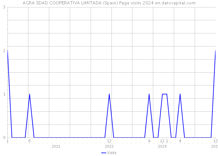 AGRA SDAD COOPERATIVA LIMITADA (Spain) Page visits 2024 