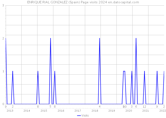 ENRIQUE RIAL GONZALEZ (Spain) Page visits 2024 