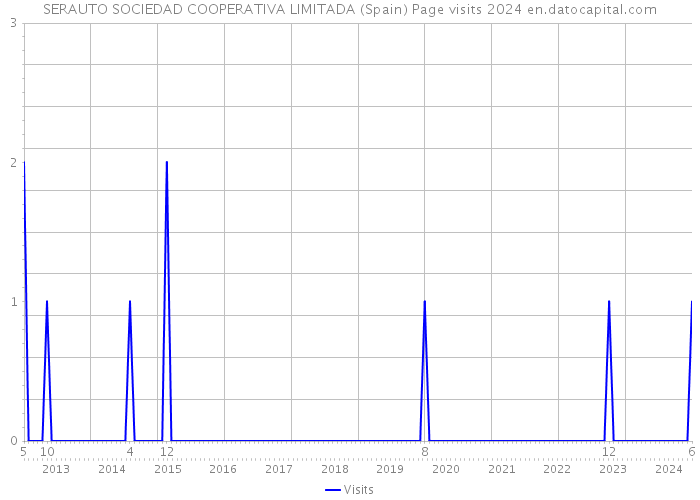 SERAUTO SOCIEDAD COOPERATIVA LIMITADA (Spain) Page visits 2024 