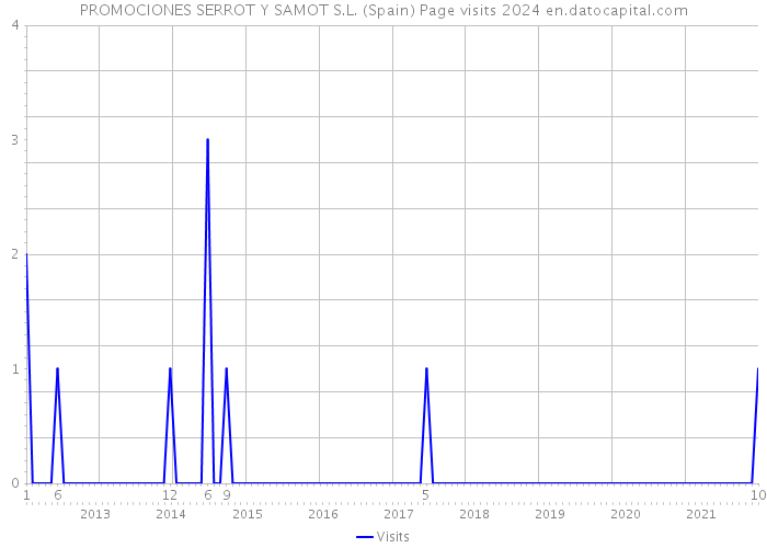 PROMOCIONES SERROT Y SAMOT S.L. (Spain) Page visits 2024 