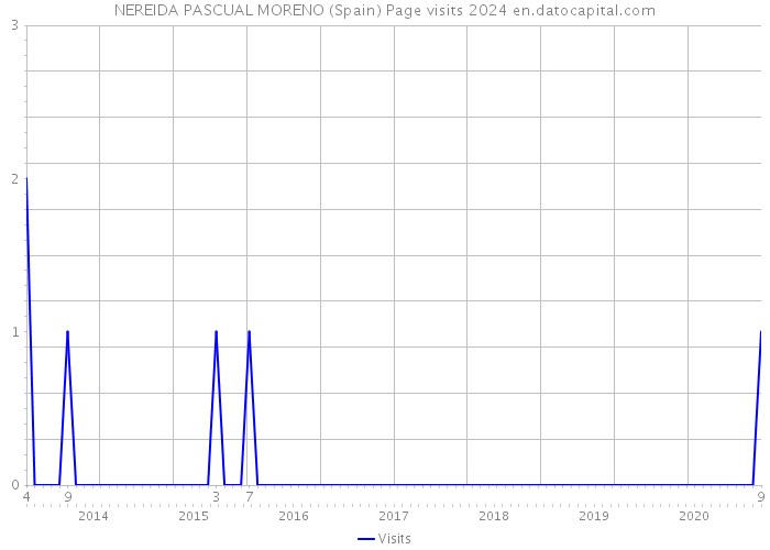 NEREIDA PASCUAL MORENO (Spain) Page visits 2024 
