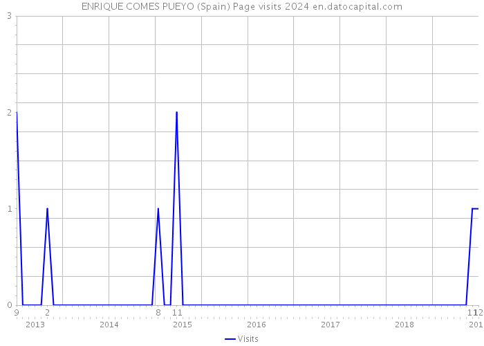 ENRIQUE COMES PUEYO (Spain) Page visits 2024 