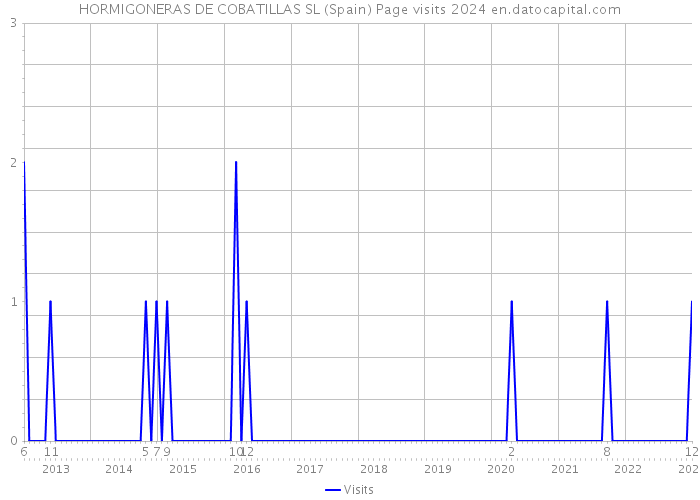 HORMIGONERAS DE COBATILLAS SL (Spain) Page visits 2024 