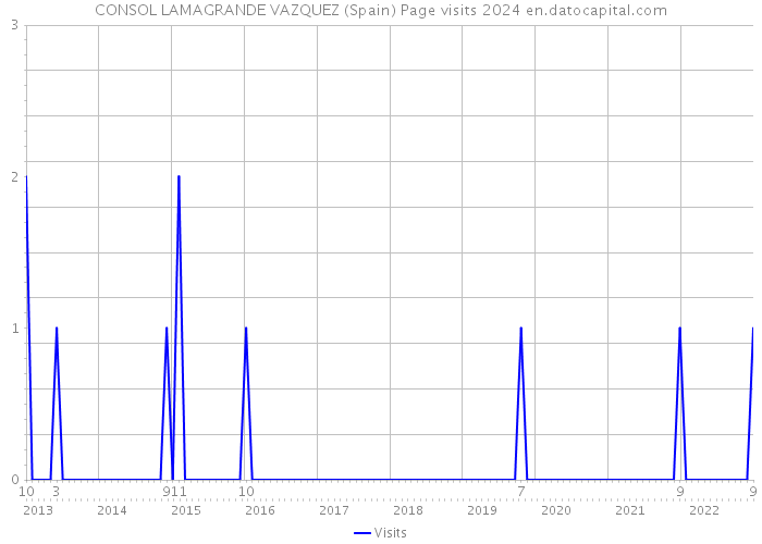 CONSOL LAMAGRANDE VAZQUEZ (Spain) Page visits 2024 