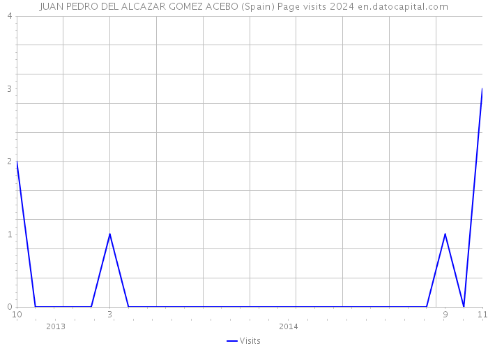 JUAN PEDRO DEL ALCAZAR GOMEZ ACEBO (Spain) Page visits 2024 