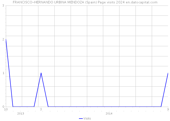 FRANCISCO-HERNANDO URBINA MENDOZA (Spain) Page visits 2024 