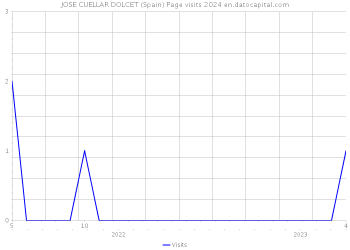 JOSE CUELLAR DOLCET (Spain) Page visits 2024 