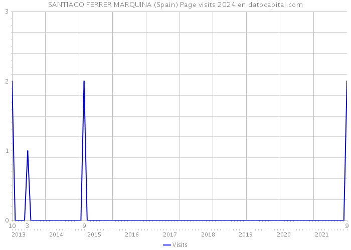 SANTIAGO FERRER MARQUINA (Spain) Page visits 2024 