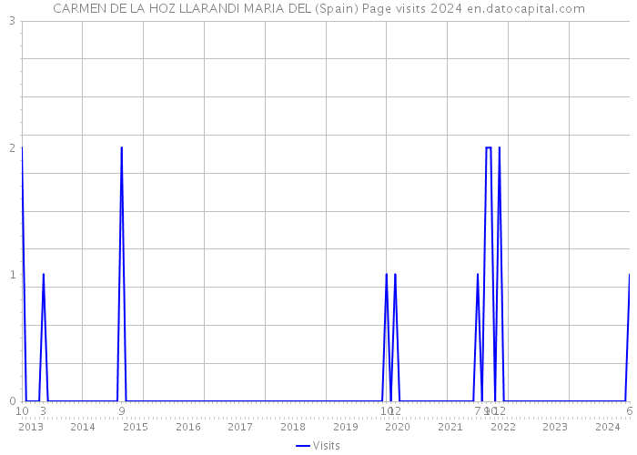 CARMEN DE LA HOZ LLARANDI MARIA DEL (Spain) Page visits 2024 