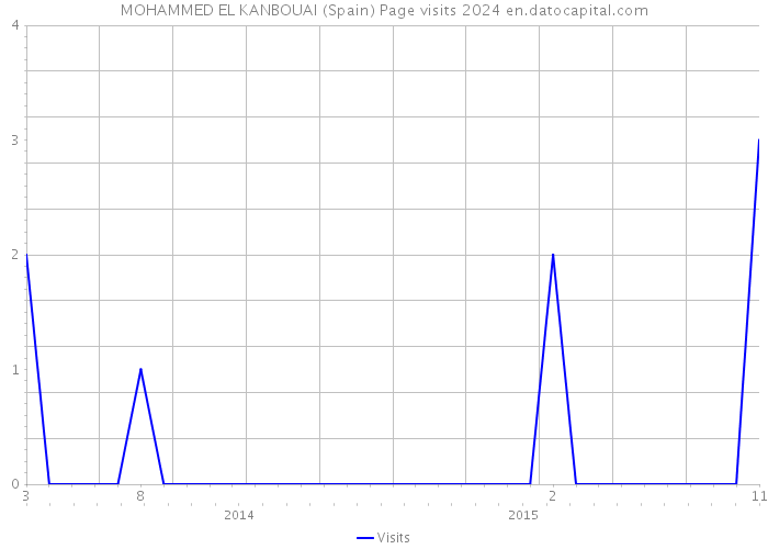 MOHAMMED EL KANBOUAI (Spain) Page visits 2024 