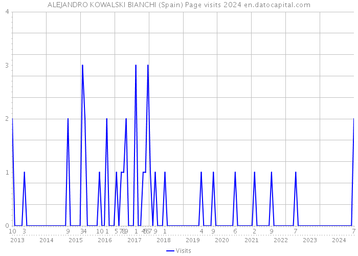 ALEJANDRO KOWALSKI BIANCHI (Spain) Page visits 2024 