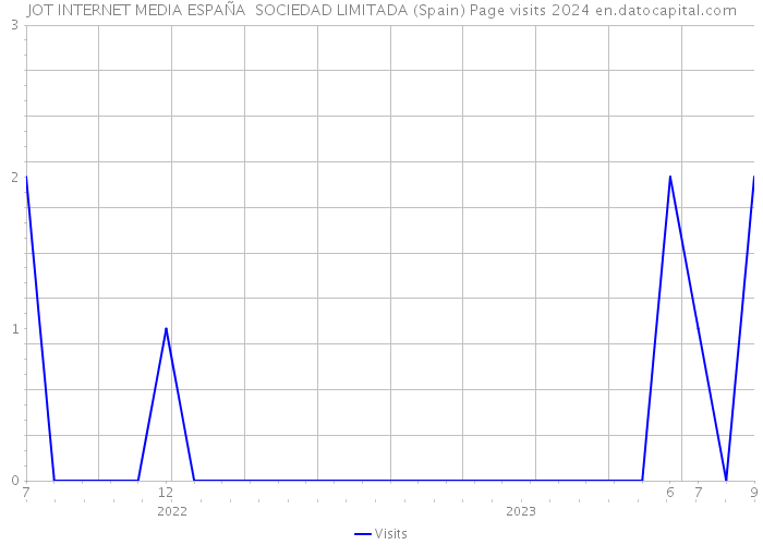 JOT INTERNET MEDIA ESPAÑA SOCIEDAD LIMITADA (Spain) Page visits 2024 