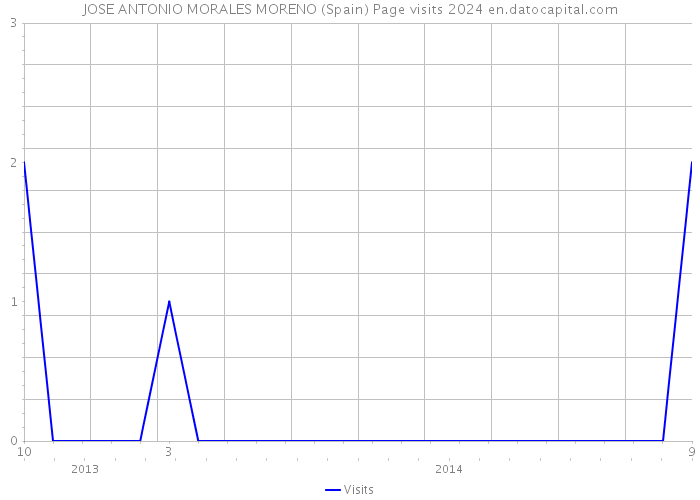 JOSE ANTONIO MORALES MORENO (Spain) Page visits 2024 