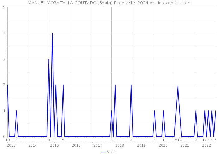 MANUEL MORATALLA COUTADO (Spain) Page visits 2024 