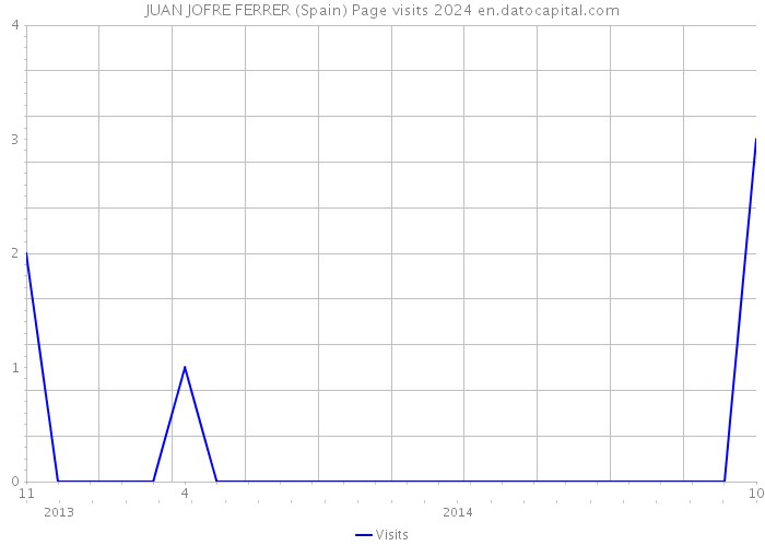JUAN JOFRE FERRER (Spain) Page visits 2024 