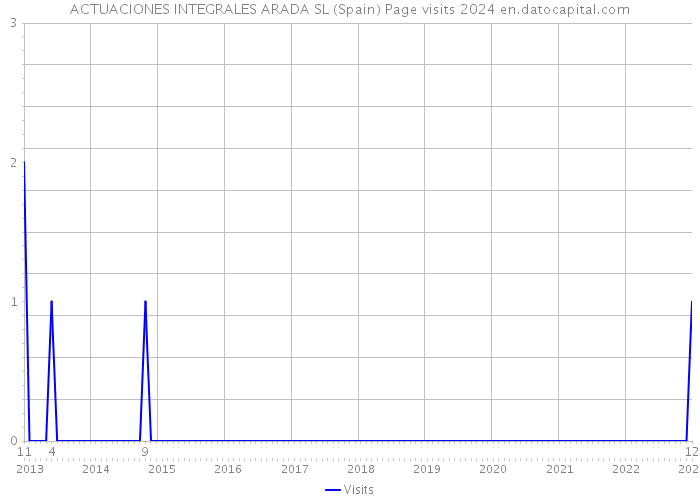 ACTUACIONES INTEGRALES ARADA SL (Spain) Page visits 2024 