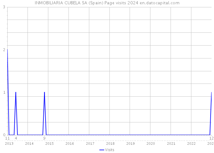 INMOBILIARIA CUBELA SA (Spain) Page visits 2024 