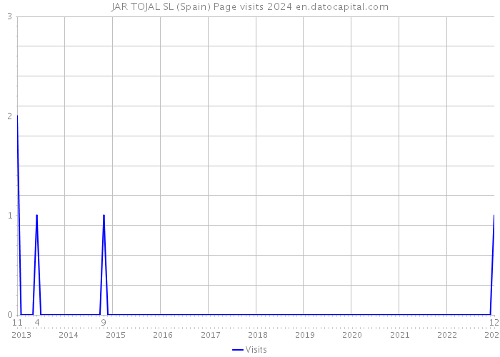 JAR TOJAL SL (Spain) Page visits 2024 