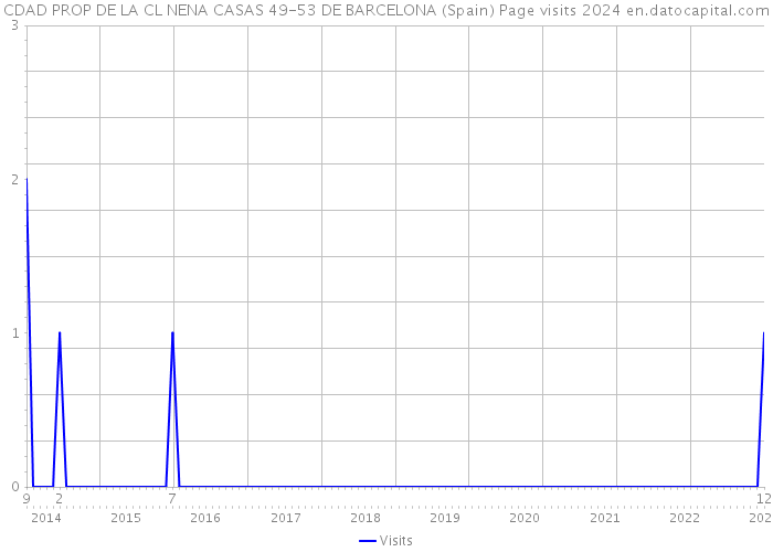 CDAD PROP DE LA CL NENA CASAS 49-53 DE BARCELONA (Spain) Page visits 2024 