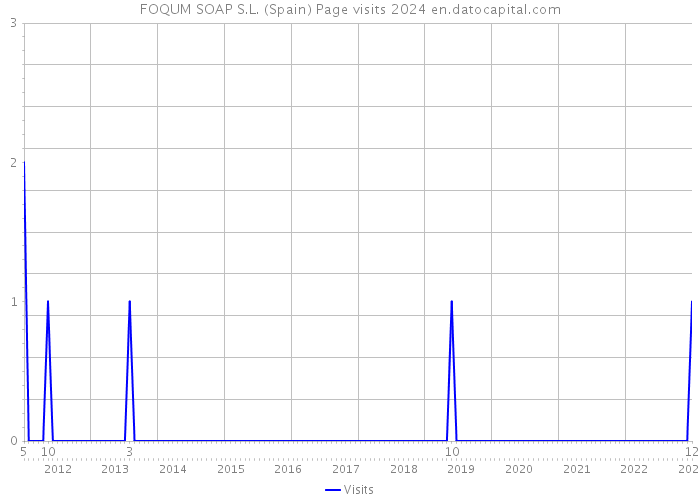 FOQUM SOAP S.L. (Spain) Page visits 2024 