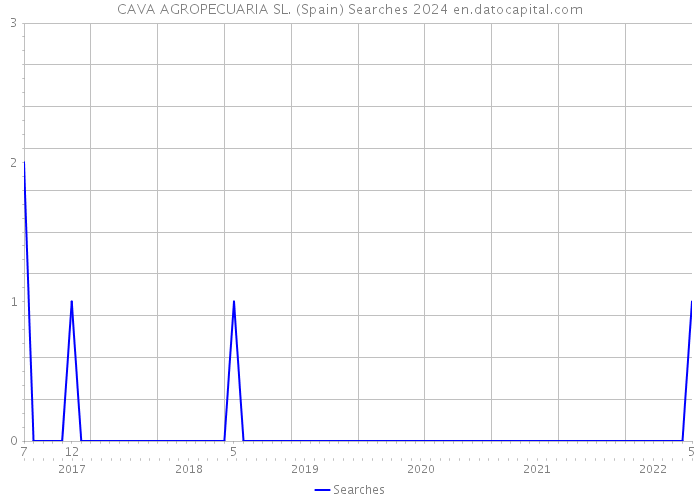 CAVA AGROPECUARIA SL. (Spain) Searches 2024 