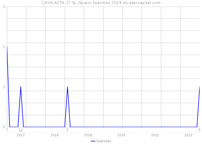 CAVA ALTA 27 SL (Spain) Searches 2024 
