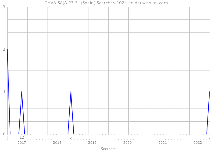 CAVA BAJA 27 SL (Spain) Searches 2024 