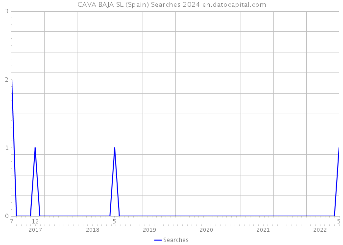 CAVA BAJA SL (Spain) Searches 2024 
