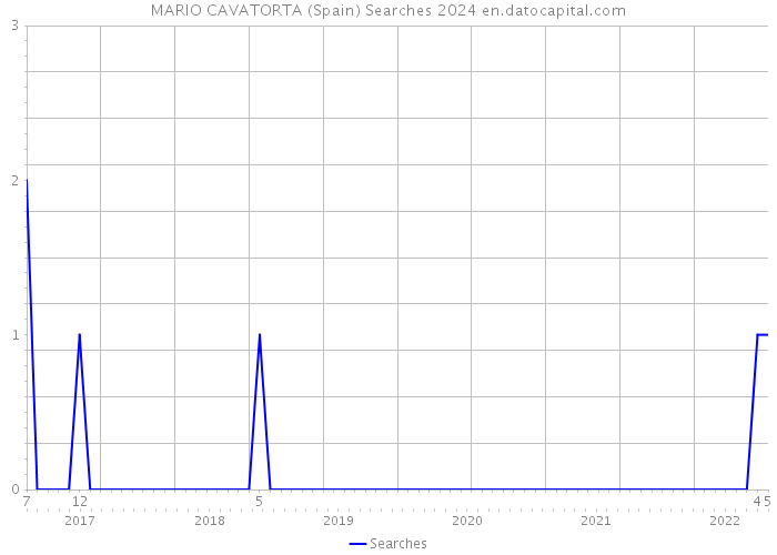 MARIO CAVATORTA (Spain) Searches 2024 