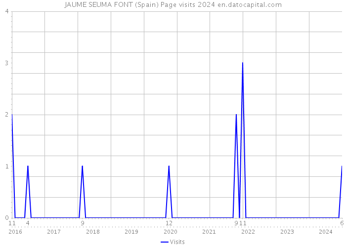 JAUME SEUMA FONT (Spain) Page visits 2024 
