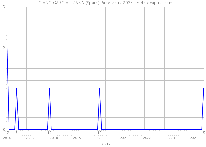 LUCIANO GARCIA LIZANA (Spain) Page visits 2024 