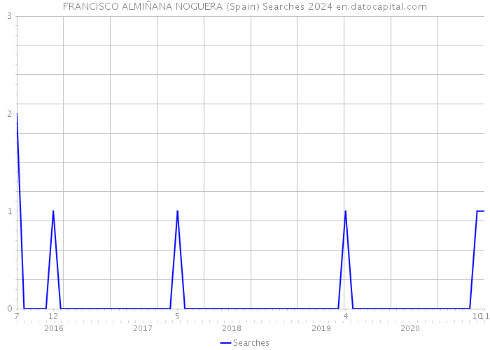 FRANCISCO ALMIÑANA NOGUERA (Spain) Searches 2024 