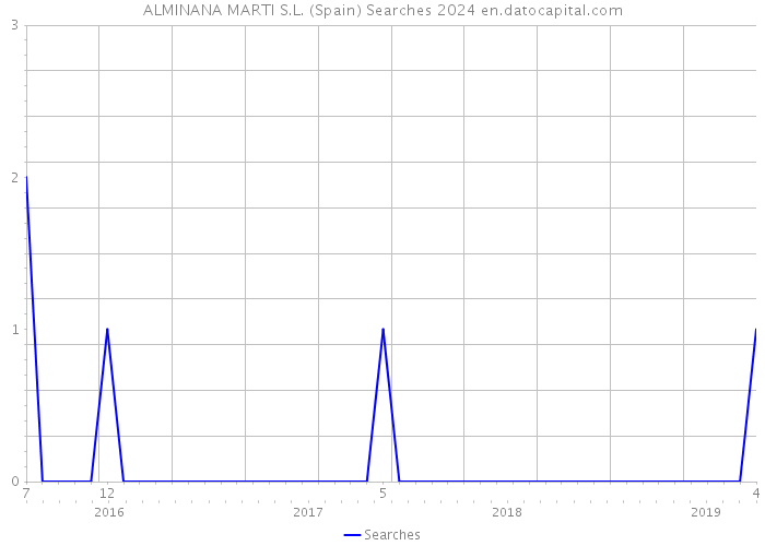 ALMINANA MARTI S.L. (Spain) Searches 2024 