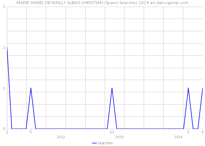 MARIE ARMEL DE MAILLY ALBAN CHRISTIAN (Spain) Searches 2024 