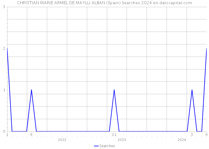 CHRISTIAN MARIE ARMEL DE MAYLLI ALBAN (Spain) Searches 2024 