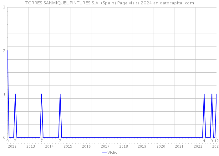 TORRES SANMIQUEL PINTURES S.A. (Spain) Page visits 2024 