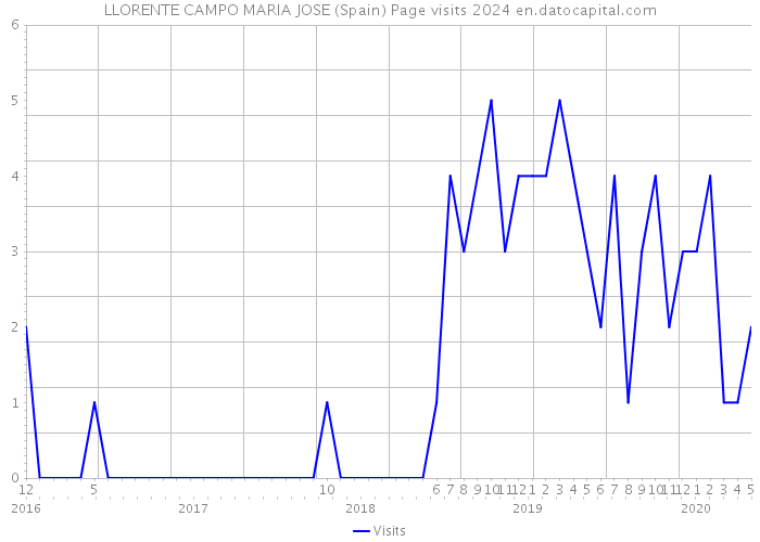 LLORENTE CAMPO MARIA JOSE (Spain) Page visits 2024 