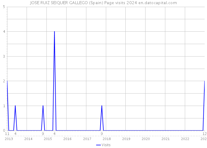 JOSE RUIZ SEIQUER GALLEGO (Spain) Page visits 2024 