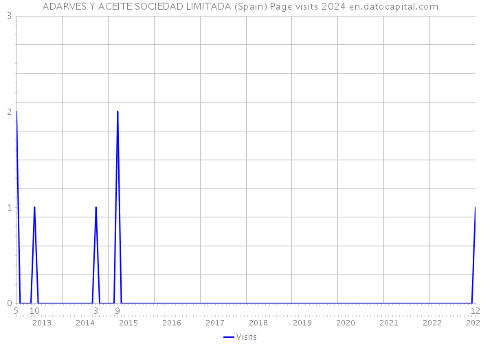 ADARVES Y ACEITE SOCIEDAD LIMITADA (Spain) Page visits 2024 