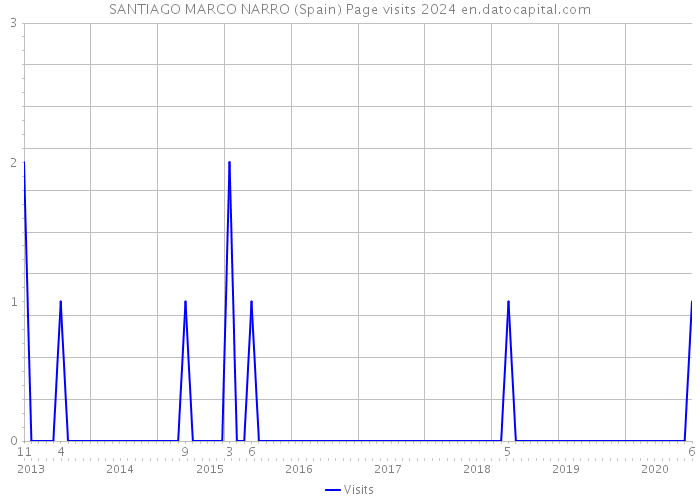 SANTIAGO MARCO NARRO (Spain) Page visits 2024 