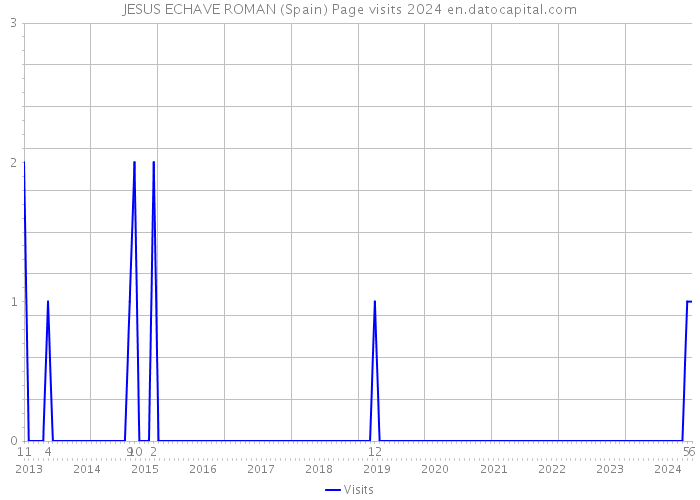 JESUS ECHAVE ROMAN (Spain) Page visits 2024 