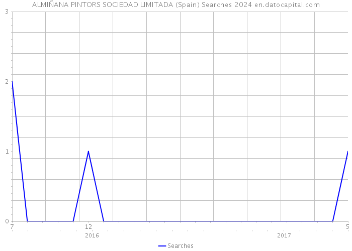 ALMIÑANA PINTORS SOCIEDAD LIMITADA (Spain) Searches 2024 