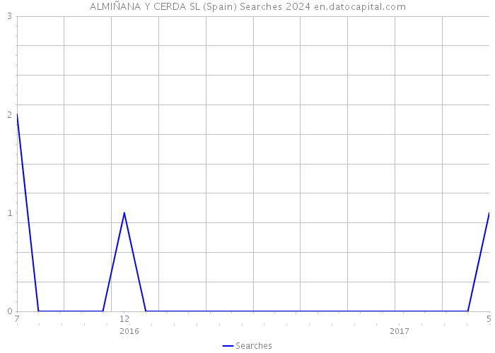 ALMIÑANA Y CERDA SL (Spain) Searches 2024 