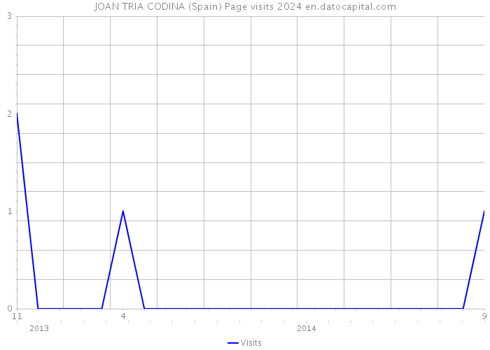 JOAN TRIA CODINA (Spain) Page visits 2024 