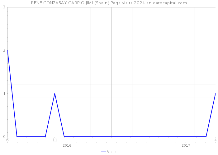 RENE GONZABAY CARPIO JIMI (Spain) Page visits 2024 