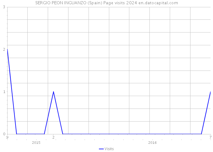 SERGIO PEON INGUANZO (Spain) Page visits 2024 