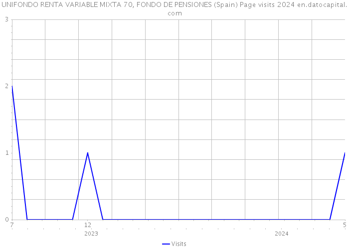 UNIFONDO RENTA VARIABLE MIXTA 70, FONDO DE PENSIONES (Spain) Page visits 2024 