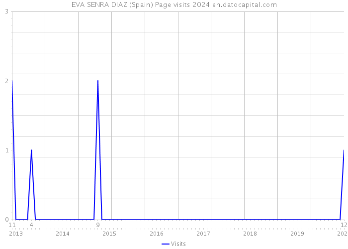 EVA SENRA DIAZ (Spain) Page visits 2024 
