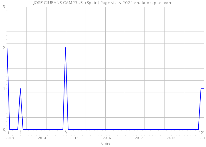 JOSE CIURANS CAMPRUBI (Spain) Page visits 2024 