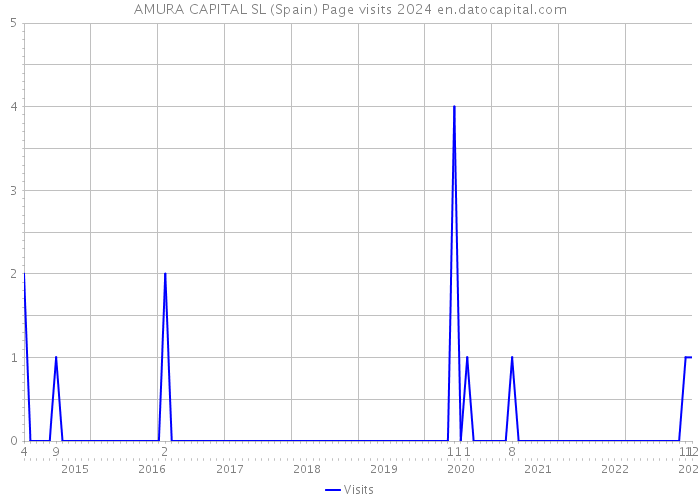 AMURA CAPITAL SL (Spain) Page visits 2024 